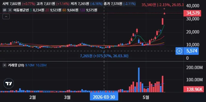 POET Technologies Inc. 일봉 차트
