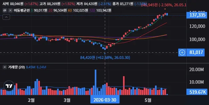 급등한 QLD 지금 따라가도 될까 21 QLD 일봉 차트