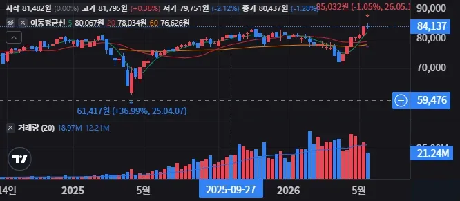 QQQI 주봉 차트