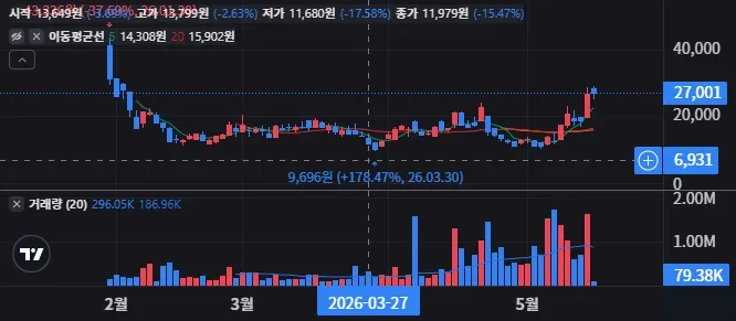 RDWU 일봉 차트