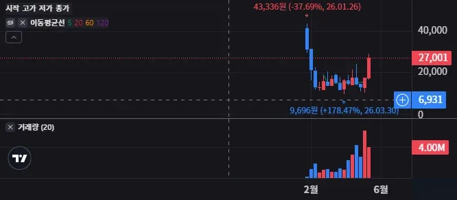 RDWU 주봉 차트