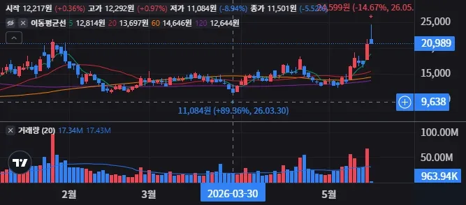 Redwire Corporation 일봉 차트