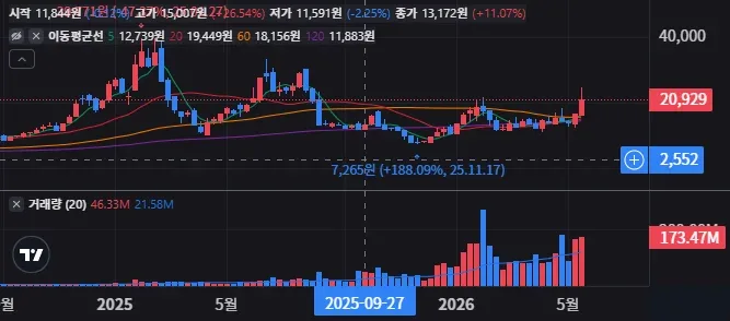 Redwire Corporation 주봉 차트