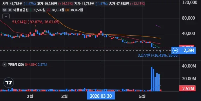 RKLZ 더 들고 갈까 지금 정리할까 27 RKLZ 일봉 차트