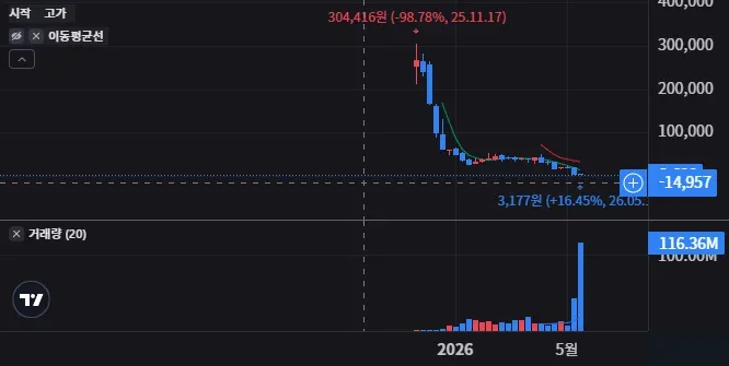 RKLZ 더 들고 갈까 지금 정리할까 26 RKLZ 주봉 차트