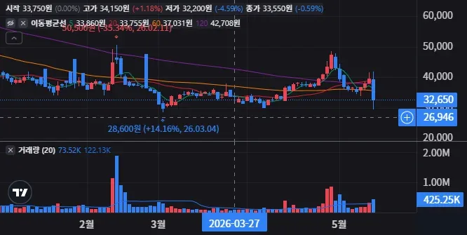 SAMG엔터 일봉 차트
