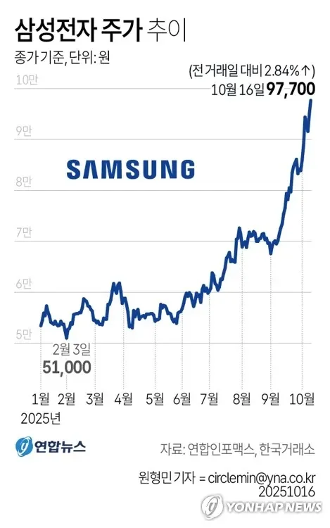 2026년 삼성전자 주가 상승 흐름 차트