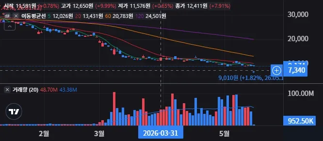 SCO 일봉 차트