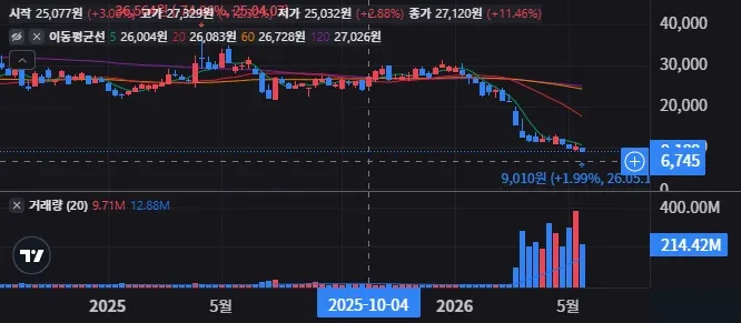 SCO 주봉 차트