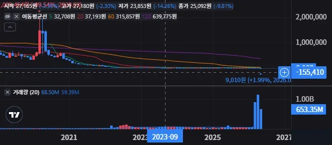 SCO 경영진 교체 후 주가 방향은 달라질까 51