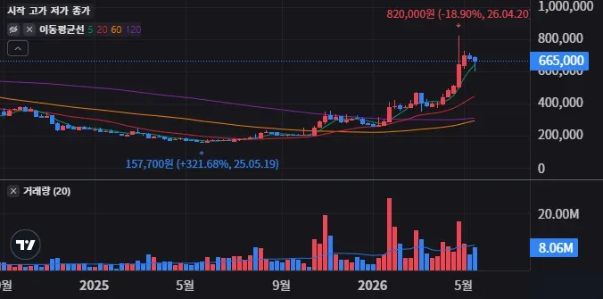 삼성SDI 주봉 차트