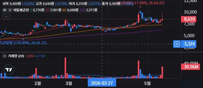 SFA반도체 일봉 차트