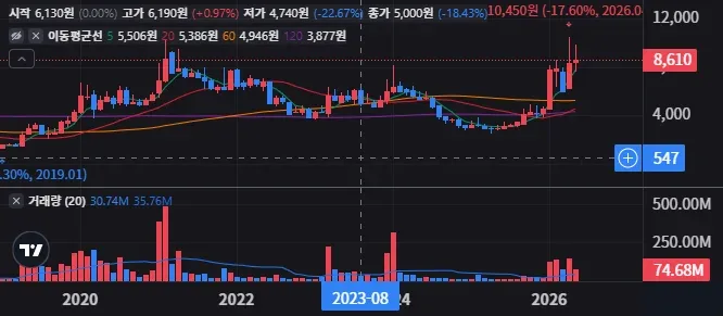SFA반도체 눌림목이냐 돌파냐 차트로 본 매수 타이밍 60