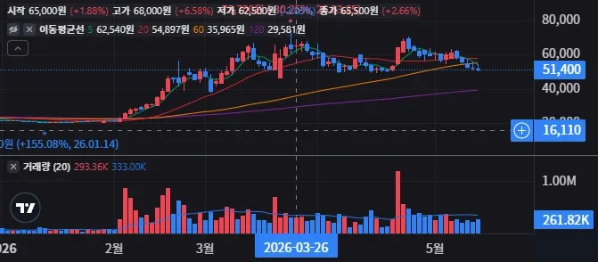 SGC에너지 일봉 차트