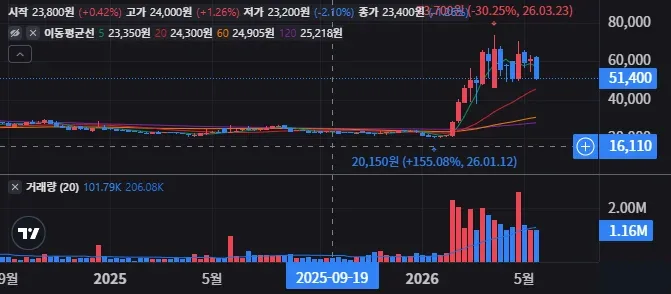 SGC에너지 주봉 차트