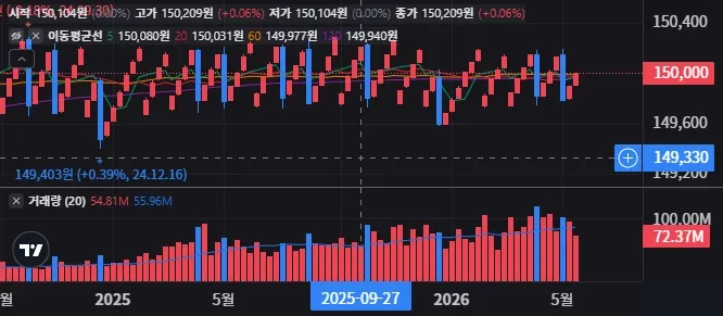 SGOV 주봉 차트