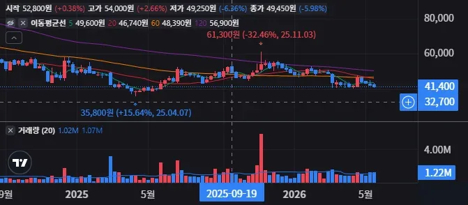 SK바이오사이언스 주봉 차트