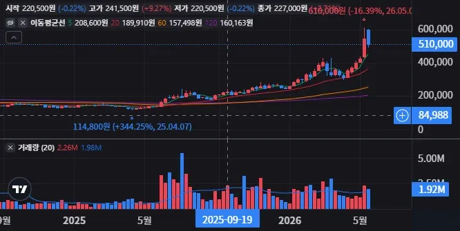SK 주봉 차트