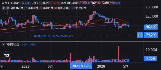 SK바이오팜 주봉 차트