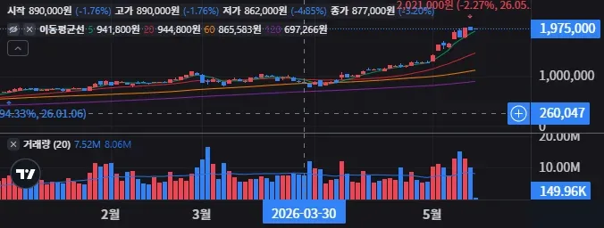 SK하이닉스 일봉 차트