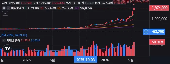 SK하이닉스 주봉 차트