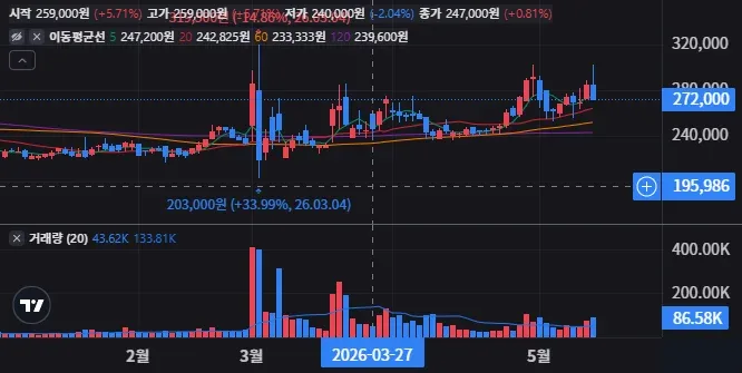 SK가스 일봉 차트