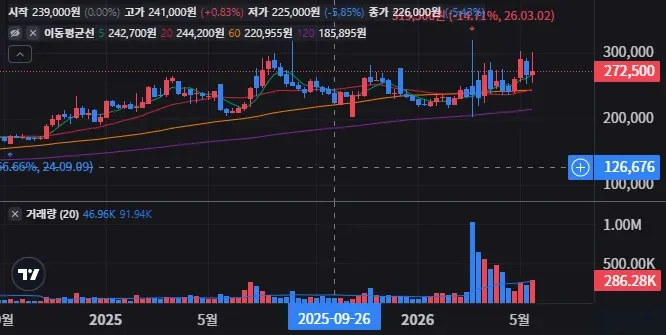 SK가스 주봉 차트