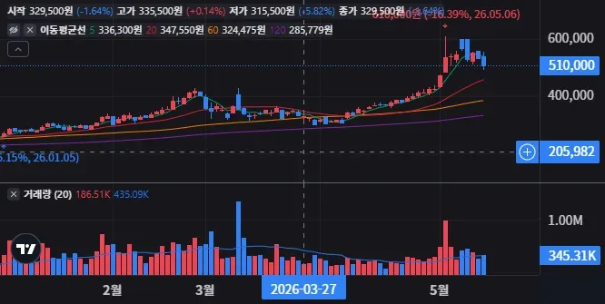 SK 일봉 차트