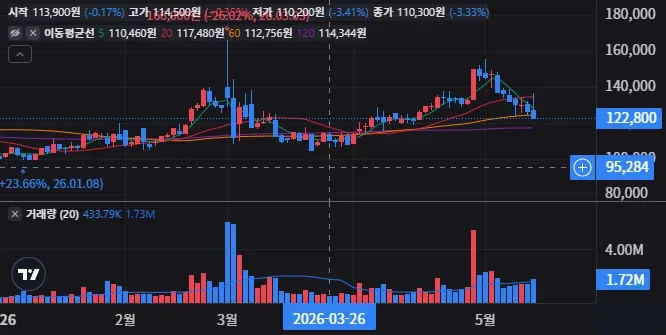 SK이노베이션 급등 후 지금 들어가도 될까 25 SK이노베이션 일봉 차트