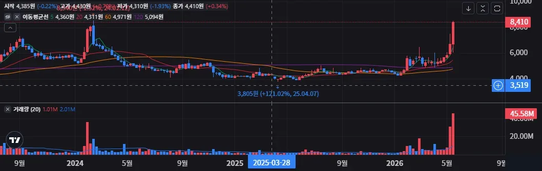 SK네트웍스 주봉 차트