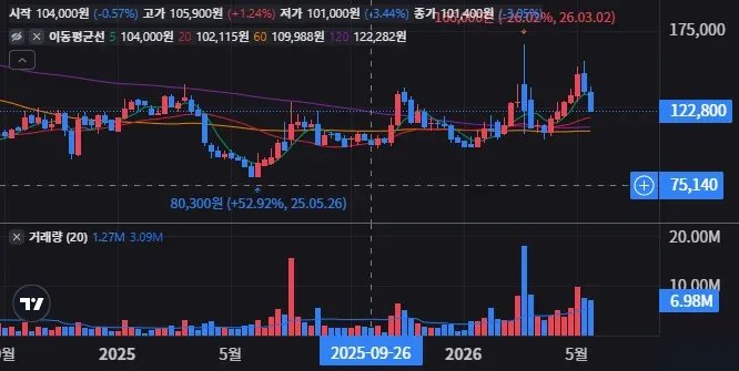 SK이노베이션 급등 후 지금 들어가도 될까 24 SK이노베이션 주봉 차트