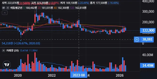 SK이노베이션 급등 후 지금 들어가도 될까 1