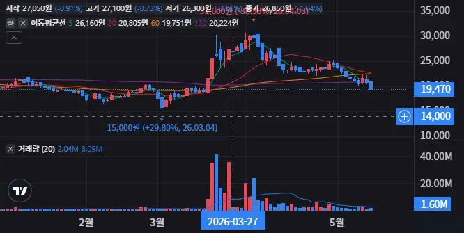 SK오션플랜트 일봉 차트