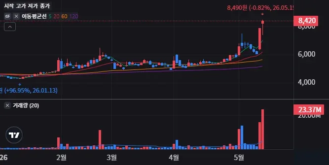 SK네트웍스 일봉 차트