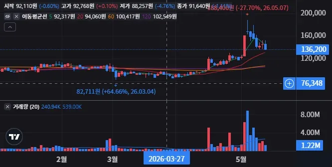 SKC 일봉 차트