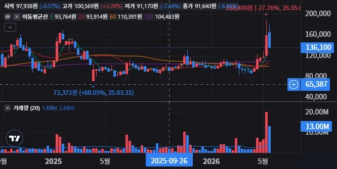 SKC 주봉 차트