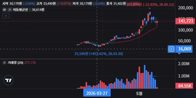 SNDU 일봉 차트