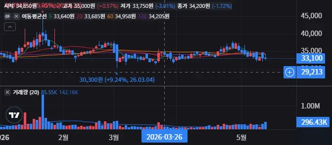 SNT모티브 일봉 차트