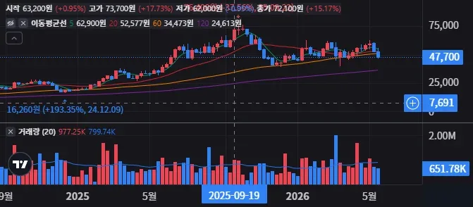 SNT다이내믹스 주봉 차트