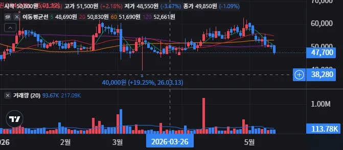 SNT다이내믹스 일봉 차트