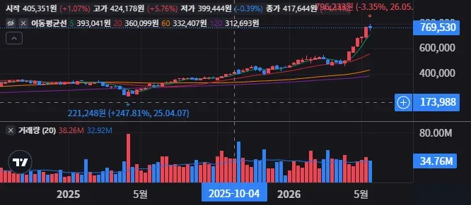 SOXX 주봉 차트