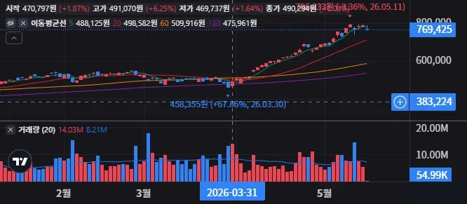 SOXX 일봉 차트