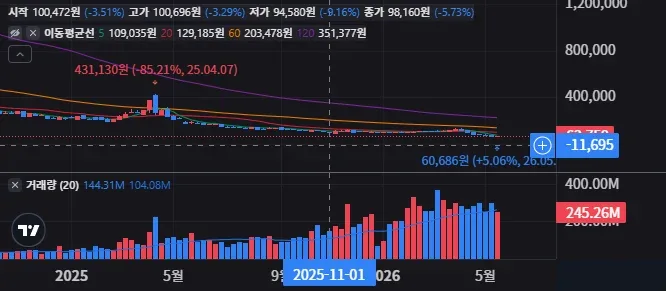 SQQQ 주봉 차트