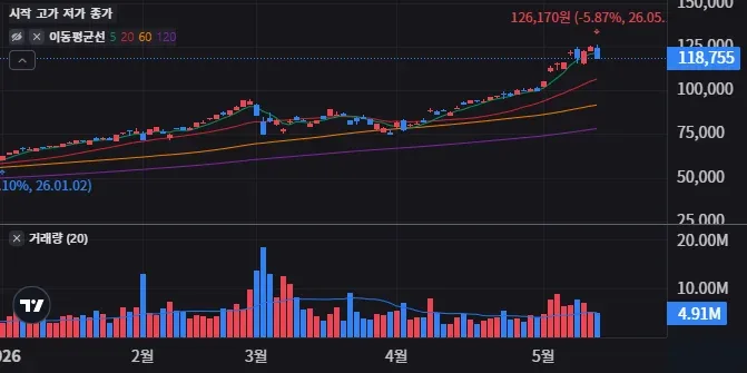 TIGER 200 일봉 차트