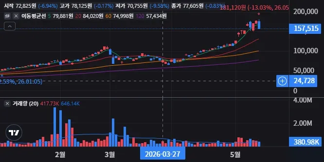 TIGER 레버리지 일봉 차트