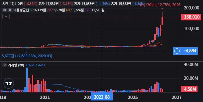 TIGER 레버리지 급등 후 지금 따라붙어도 될까 13