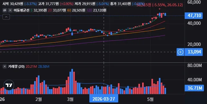 TIGER 반도체TOP10 일봉 차트