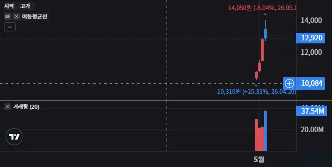 TIGER 반도체TOP10커버드콜액티브 주봉 차트