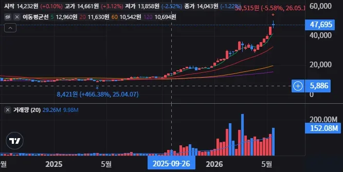 TIGER 반도체TOP10 주봉 차트