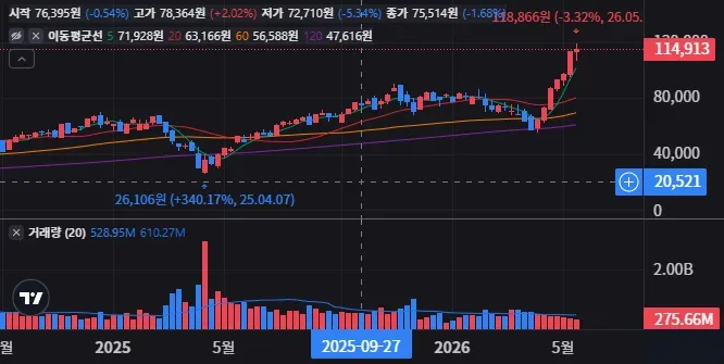 TQQQ 주봉 차트